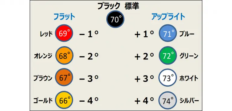 パターのライ角、適正ですか？